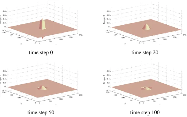 Figure 1: Temporal evolution of the parabolic correction approach force term reads as