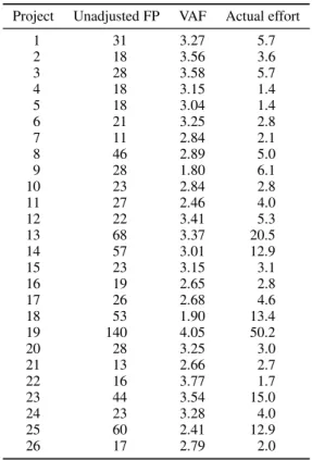 Table VII. Actual function point and efforts.