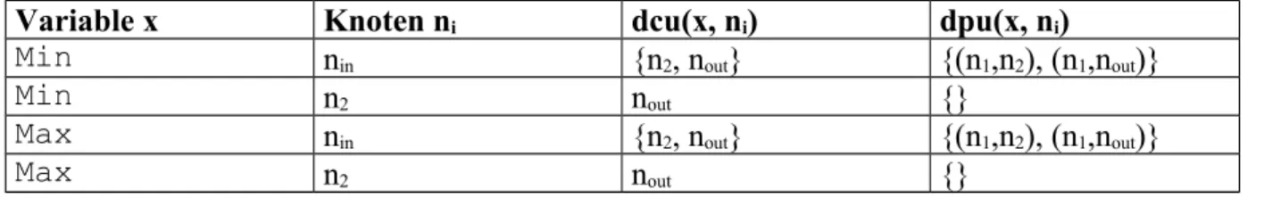 Tabelle 2: dcu und dpu von Beispiel 1