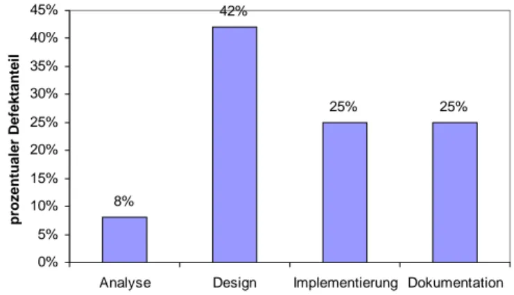 Abbildung 4: Anteil am Softwareentwicklungs-Aufwand 