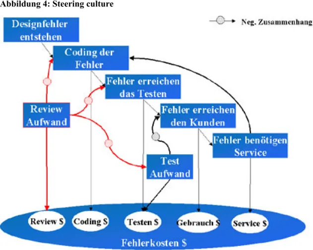 Abbildung 4: Steering culture