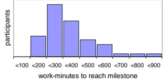 Figure 6-1 shows the performance spread of time to achieve the first milestone (clean compile,  ready for test) in the 1984 games: 