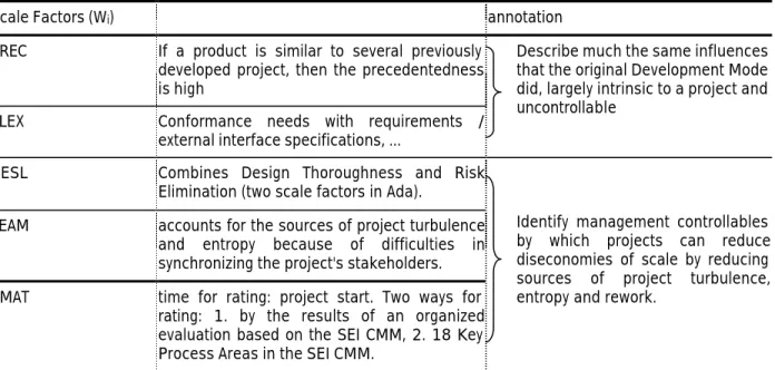 Table 4: scale factors description for COCOMO II 