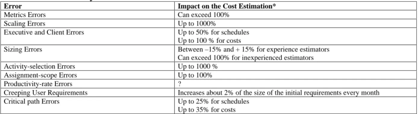 Table 4.1: Summary of all Possible Sources of Error in Cost Estimation 