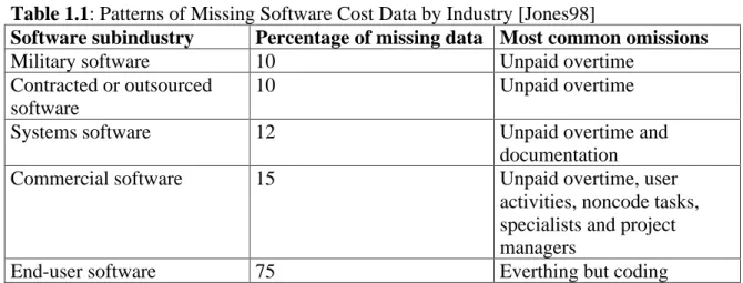 Table 1.1: Patterns of Missing Software Cost Data by Industry [Jones98] 