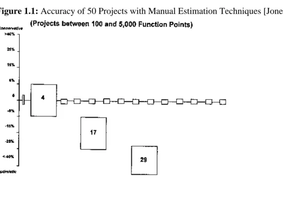 Figure 1.1: Accuracy of 50 Projects with Manual Estimation Techniques [Jones98] 