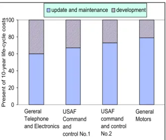 Figure 2: Software Development and Maintenance Costs in 487 Business Organizations [Boehm81]