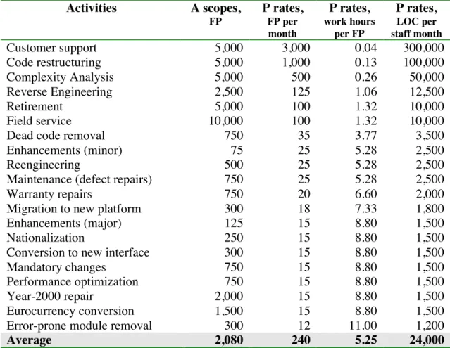 Table  1:  Default Values for  Maintenance Assignments Scopes and Production Rates (source [Jones98])