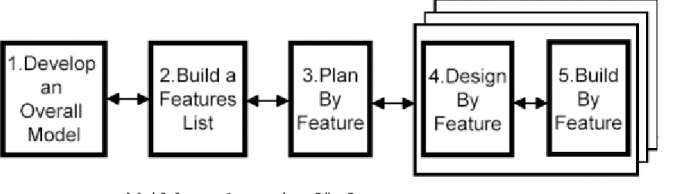 Abbildung 1 - Die fünf Prozesse von FDD