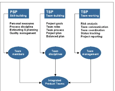 Abbildung 8: Hauptelemente des TSP 