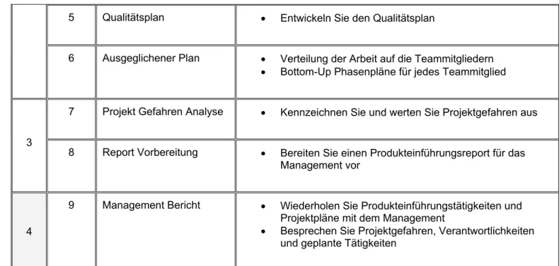 Tabelle 5: Massnahmenkatalog für Produkteinführung (Launch) 