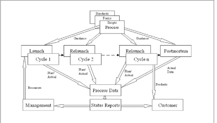 Abbildung 10: Der TSP  Fluss mit zyklischer Prozessstruktur (Cycle 1 bis Cycle n sind in Phasen   Strategie, Plan, Anforderungen, Design, Implementierung, Test und Postmortem eingeteilt.) 