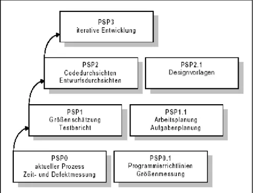 Abbildung 3: Struktur des persönlichen Software Prozess (PSP) 