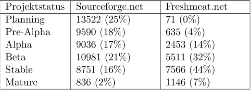Tabelle 1: Open Source Projekte auf den Seiten Sourceforge.net [12] und Freshmeat.net [10] aufgeliestet nach Projektstatus (Stand 22.11.2003)