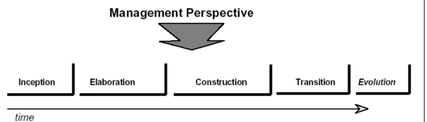 Abbildung 2: RUP Management Perspektive  4.2.2.1.1. Konzeption  (Inception) 