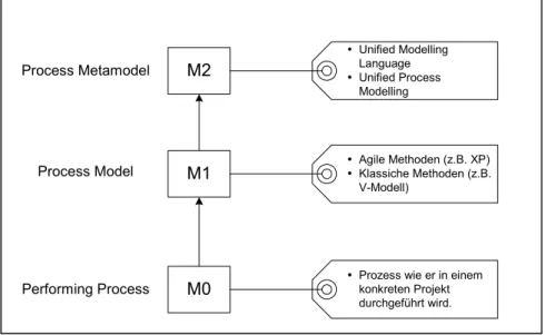 Abbildung 1: Prozessmodelle 