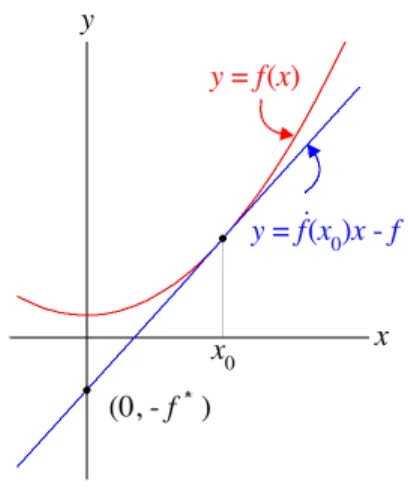 Figure 2: Illustration of the Legendre transform with x = v, p = ˙ f(v) and x 0 = v ∗ 