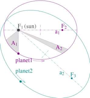Figure 6: Illustration of Kepler’s Laws.