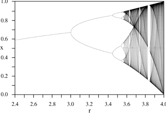 Figure 1. The bifurcation diagram of the logistic map