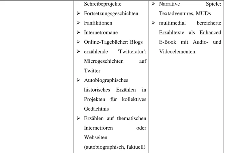 Tabelle 1. Epik im Internet (Turkowska, Erzählliteratur, 2014, S. 437). 