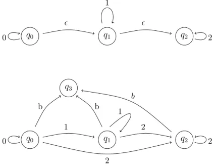 Figure 11. Finite automata recognizing L = {0 k 1 l 2 m : k, l, m ≥ 0}.