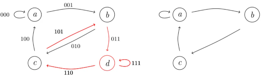 Figure 4. Illustrating the recoding of the SFT with forbidden words 11 and 101.