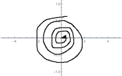Abbildung 14: Zentrum (nichtlinear)