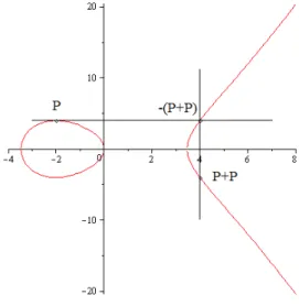 Abbildung 1: Addition zweier verschiedener Punkte auf einer elliptischen Kurve