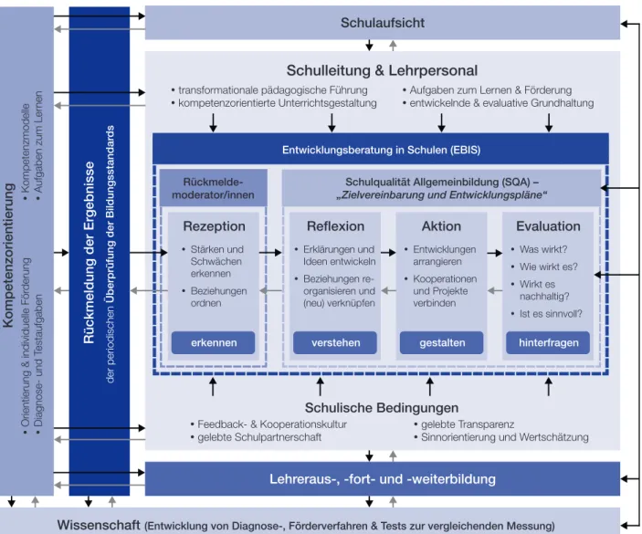 Abbildung 2: Österreichisches Rahmenmodell zur Nutzung von Rückmeldungen aus Standardüberprüfungen für   evidenzorientierte Schulentwicklung (Wiesner, Schreiner &amp; Breit, 2015); Weiterentwicklung des Helmke-Modells (2009)