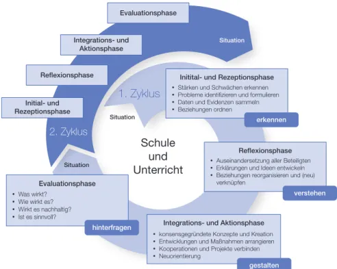 Abbildung 3: Professionelle Reflexionsarbeit: Integratives Zyklusmodell für eine evidenzorientierte Schul- und   Unterrichtsentwicklung (Wiesner, Schreiner, Breit &amp; Kemethofer, 2017)