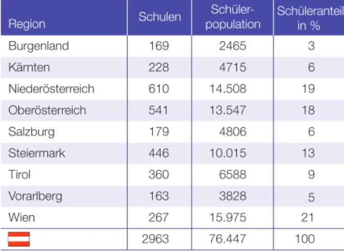 Tabelle 4: Anzahl der Schulen und Schülerpopulation in den Bundesländern