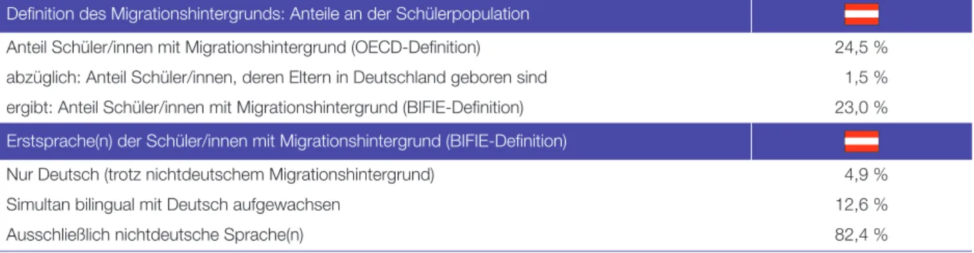 Tabelle 5: Daten und Fakten zum Migrationshintergrund