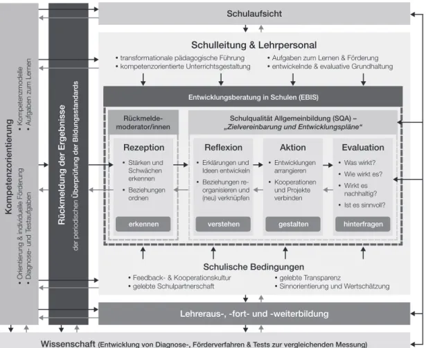 Abbildung 3: Österreichisches Rahmenmodell zur Nutzung von Rückmeldungen aus Standardüberprüfungen für  evidenzorientierte Schulentwicklung (Wiesner, Schreiner &amp; Breit, 2015); Weiterentwicklung des Helmke-Modells (2009)