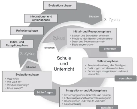 Abbildung 4: Professionelle Reflexionsarbeit: Integratives Zyklusmodell für eine evidenzorientierte Schul- und  Unterrichtsentwicklung (Wiesner, Schreiner, Breit &amp; Kemethofer, 2017)