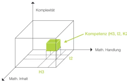 Abbildung 5: Inhalts- und Handlungsbereiche des Kompetenzmodells in Mathematik