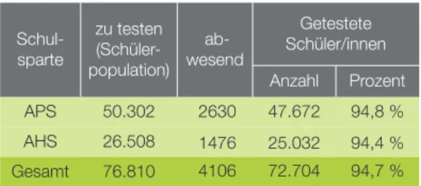 Tabelle 1: Zielgruppe und ausgenommene Schüler/innen bei der Standardüberprüfung 2017 in Österreich