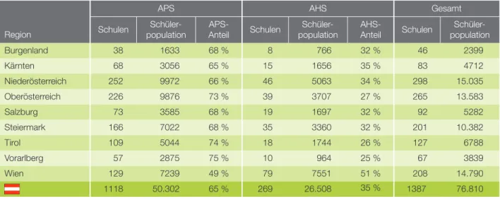 Tabelle 4: Anzahl der Schulen gesamt, APS- und AHS-Anteil sowie die entsprechende Schülerpopulation   in den Bundesländern