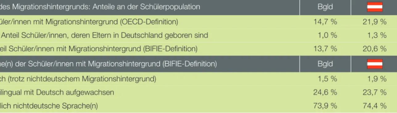 Tabelle 4 enthält detaillierte Daten zum Migrationshintergrund der Schülerpopulation im Bundesland