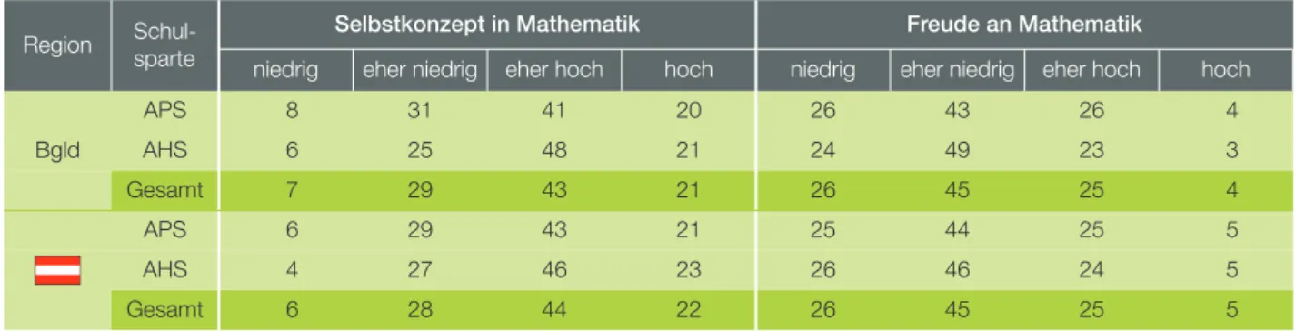 Tabelle 8 gibt Auskunft über das Selbstkonzept der Schüler/innen in Mathematik und über deren Freude an  Mathematik.