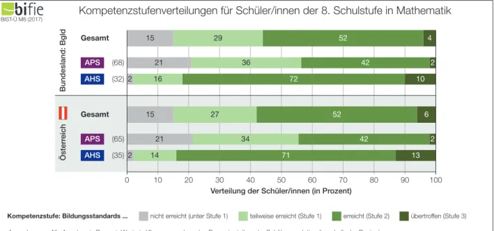 Abbildung 2: Verteilung auf die Kompetenzstufen in Mathematik