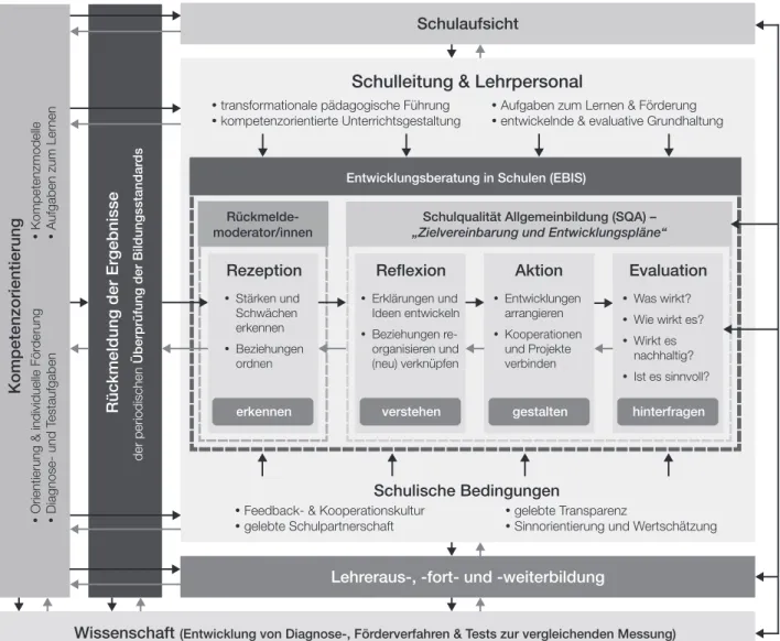 Abbildung 2: Österreichisches Rahmenmodell zur Nutzung von Rückmeldungen aus Standardüberprüfungen für die Schul- Schul-entwicklung (Wiesner, Schreiner &amp; Breit, 2015); adaptiert nach Helmke (2004)