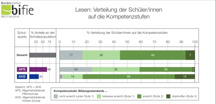 Abbildung 6 zeigt, wie sich die Schüler/innen in Österreich insgesamt und getrennt nach APS und AHS auf die  einzelnen Kompetenzstufen in Lesen verteilen