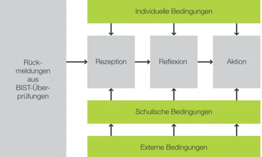 Abbildung 3: Schematische Darstellung des Rahmenmodells der Unterrichtsentwicklung nach Helmke (2009) Beim Streben nach höchstmöglicher Qualität an Österreichs Schulen ist es wichtig, Reformprozesse auf  ver-schiedensten Ebenen zu forcieren