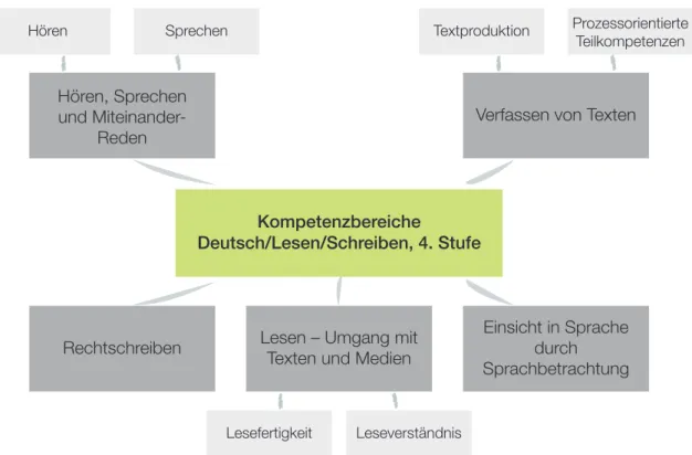 Abbildung 4: Kompetenzmodell Deutsch/Lesen/Schreiben, 4. Schulstufe 