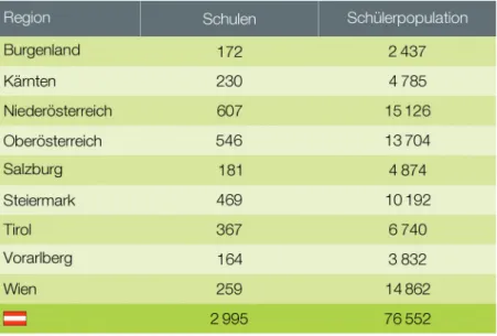 Tabelle 5: Anzahl der Schulen und Schülerpopulation in den Bundesländern