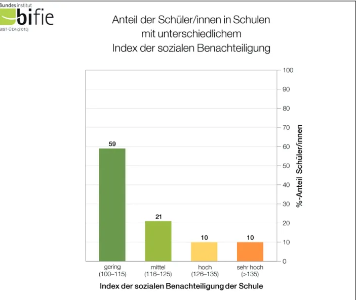 Abbildung 5: Anteil der Schüler/innen in Schulen mit unterschiedlichem Index der sozialen Benachteiligung
