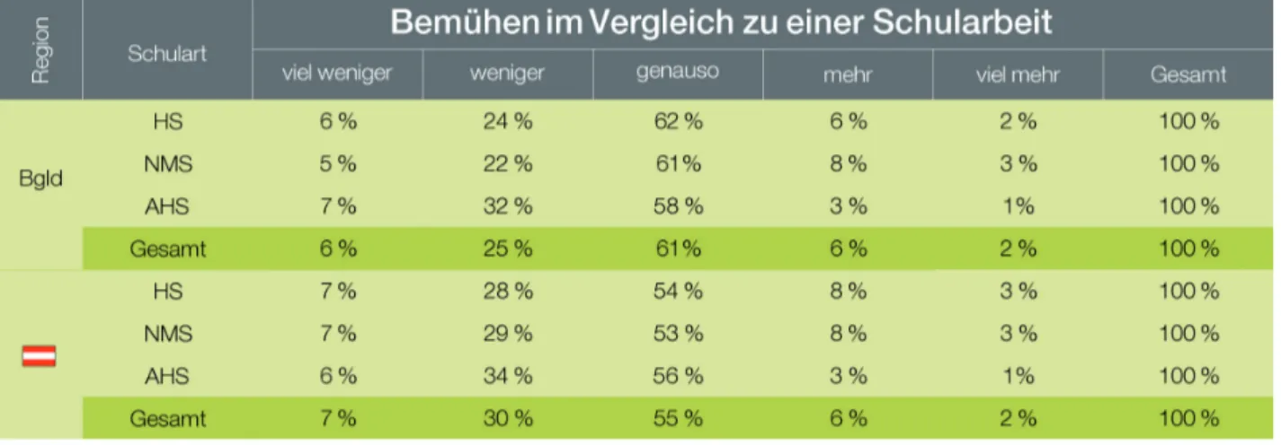 Tabelle 8: Bemühen der Schüler/innen im Vergleich zu einer Schularbeit im Bundesland/in Österreich