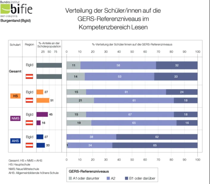 Abbildung 8: Verteilung der Schüler/innen auf die GERS-Referenzniveaus in Englisch Lesen im Bundesland/in Österreich