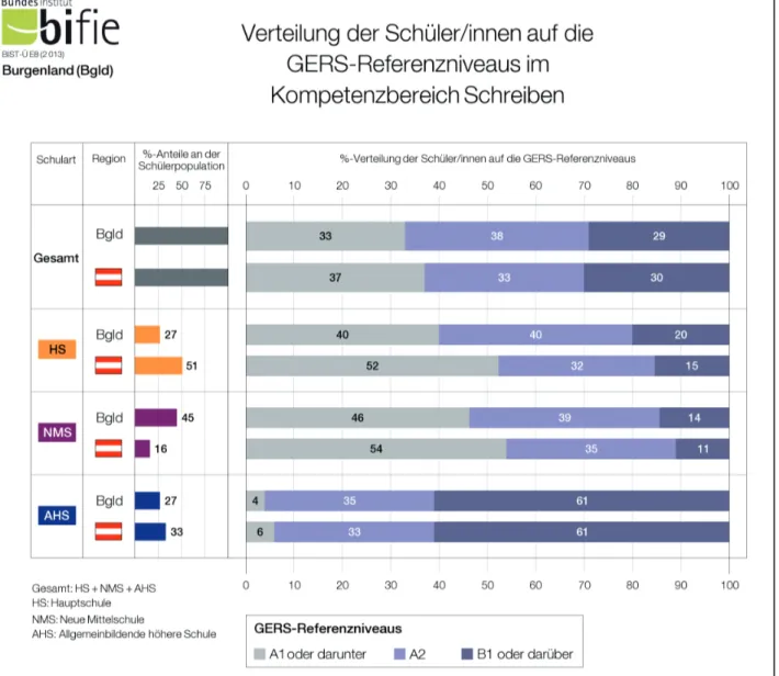 Abbildung 10: Verteilung der Schüler/innen auf die GERS-Referenzniveaus in Englisch Schreiben im Bundesland/in Österreich