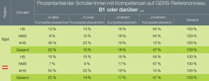 Tabelle 12: Prozentanteil der Schüler/innen auf Referenzniveau B1 oder darüber im Bundesland/in Österreich